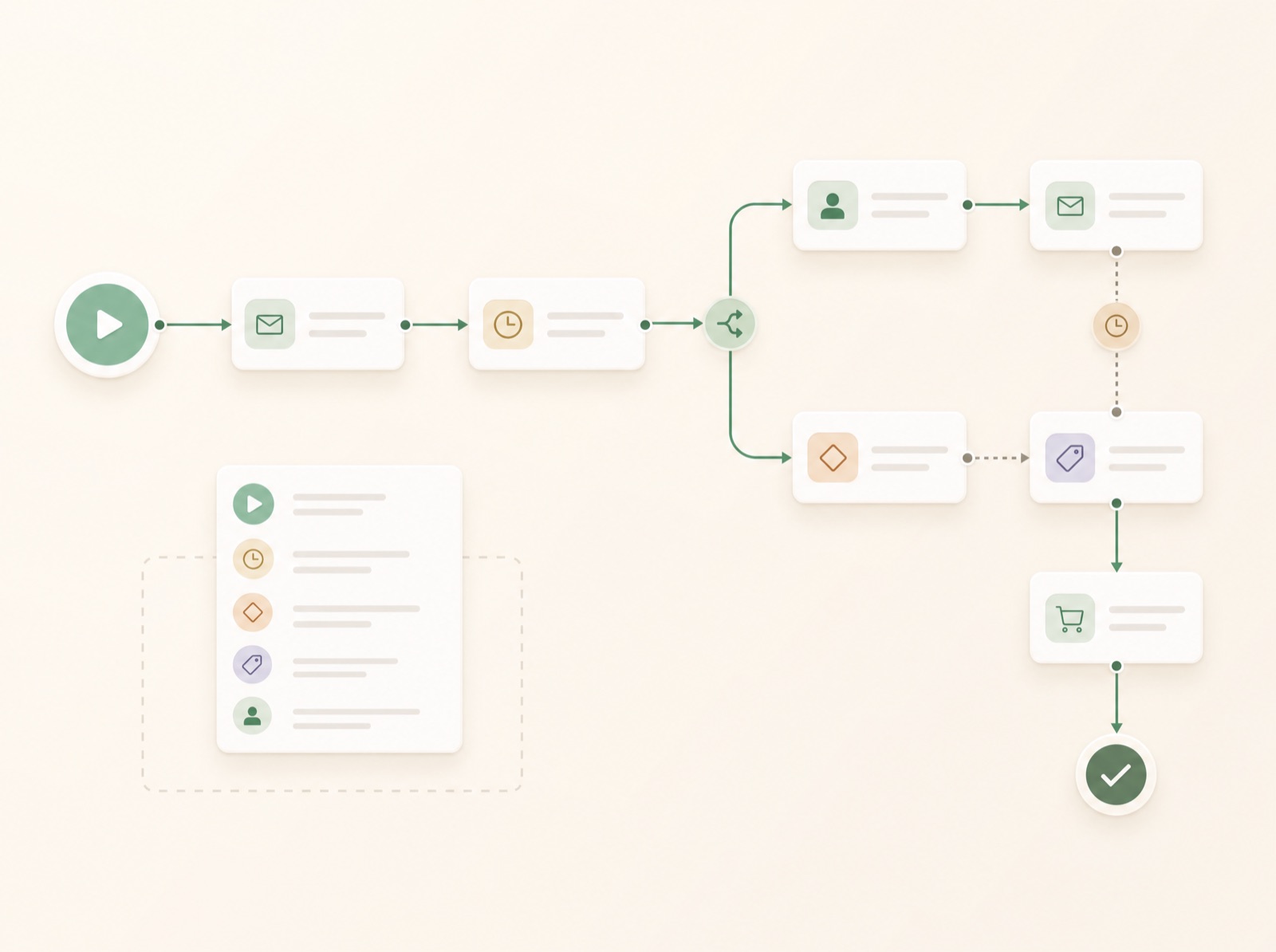 A drip sequence builder with branching steps
